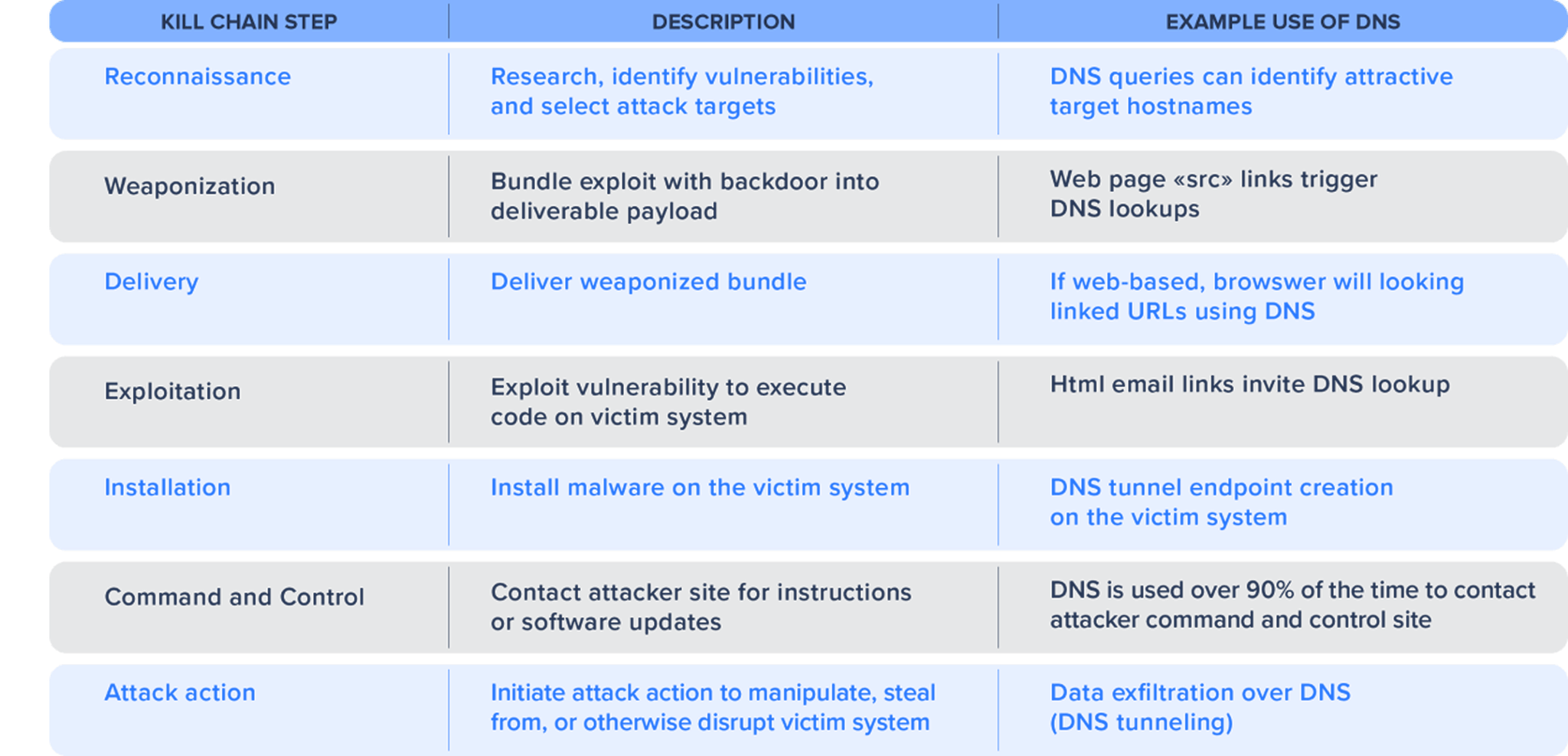 Disrupt-the-kill-chain