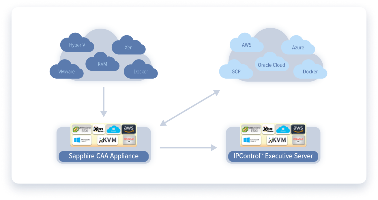 Multi-Cloud Multi-Platform