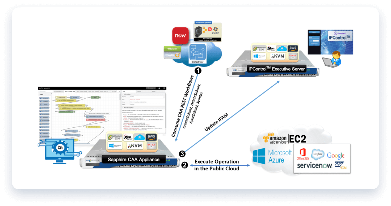 DevOps und Cloud-Integrationen